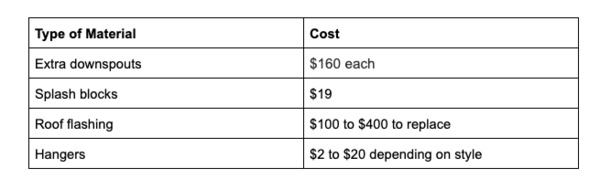 Type of gutter material and cost chart.